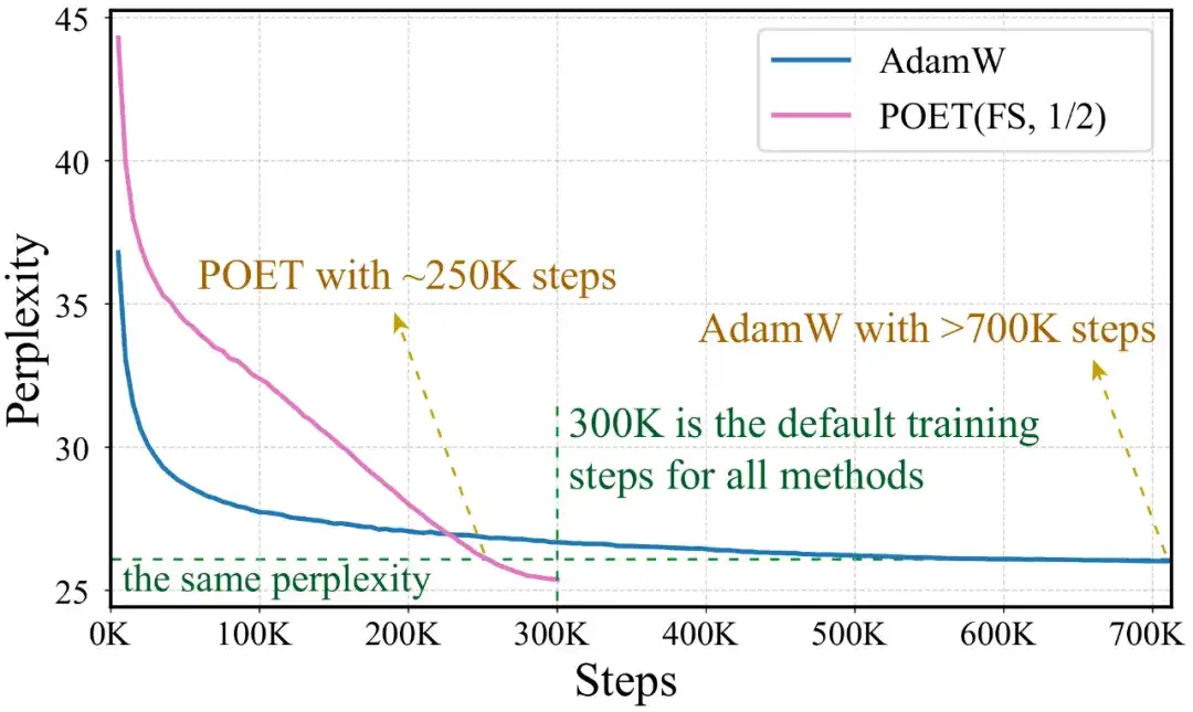 比Adam更有效，POET从谱不变原理出发，让LLM训练又稳又快