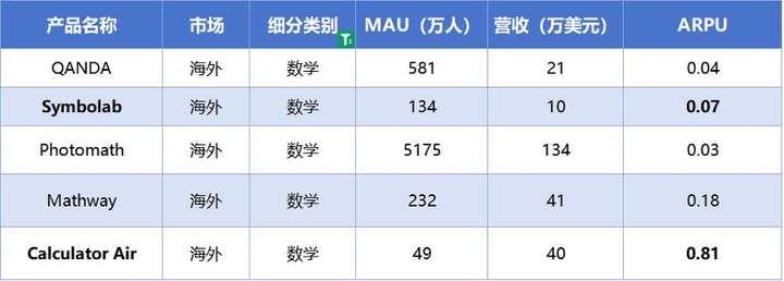 AI教育洞察：「Gauth」收入翻番，AI笔记刷新品类最好成绩