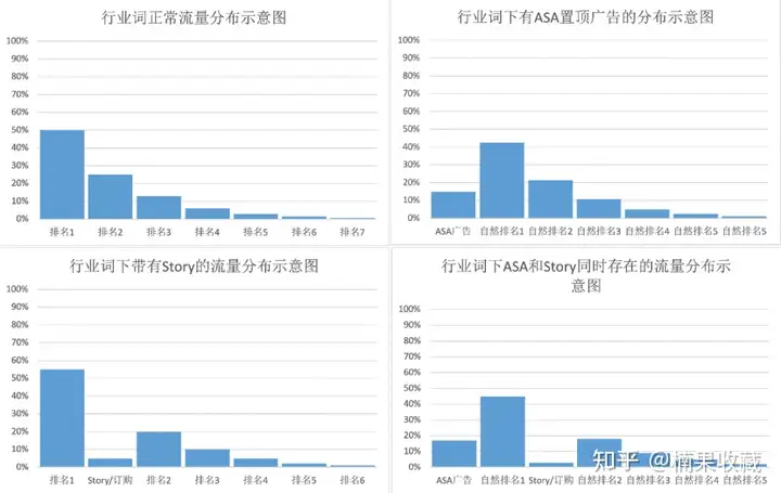 App Store流量的流向变了怎么办?我有4个新玩法分享