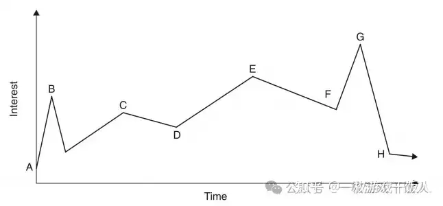 超休闲游戏设计中的MMM（Most Memorable Moment）概念