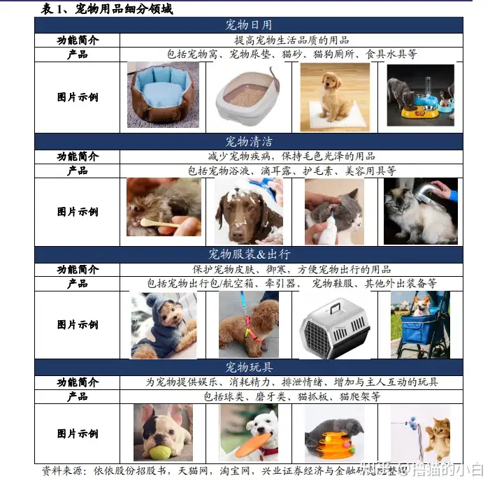 你们觉得宠物用品行业怎么样？”