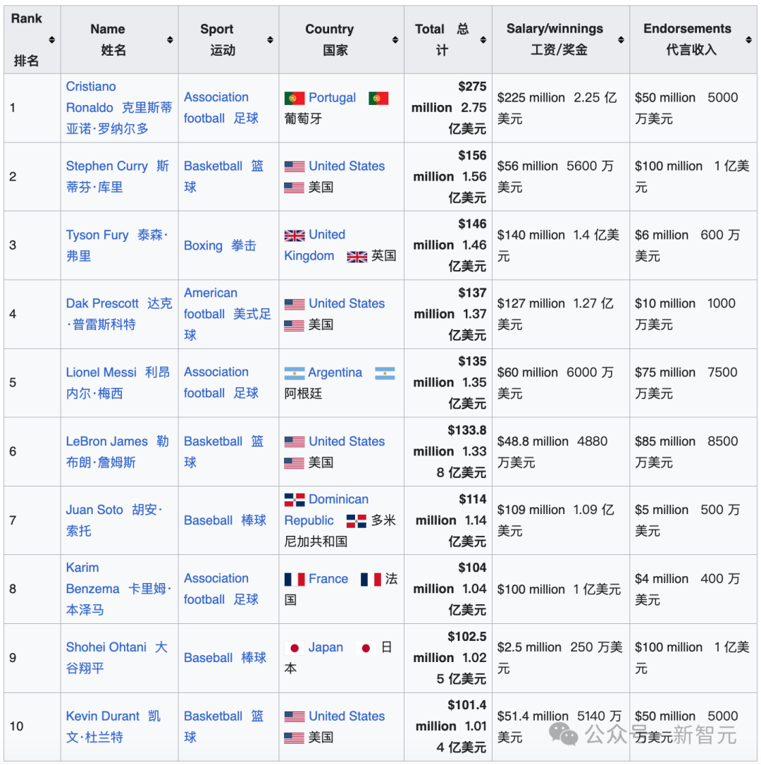 24岁辍学博士，小扎捧2.5亿薪酬包亲自上门抢人！AI顶薪已让NBA汗颜