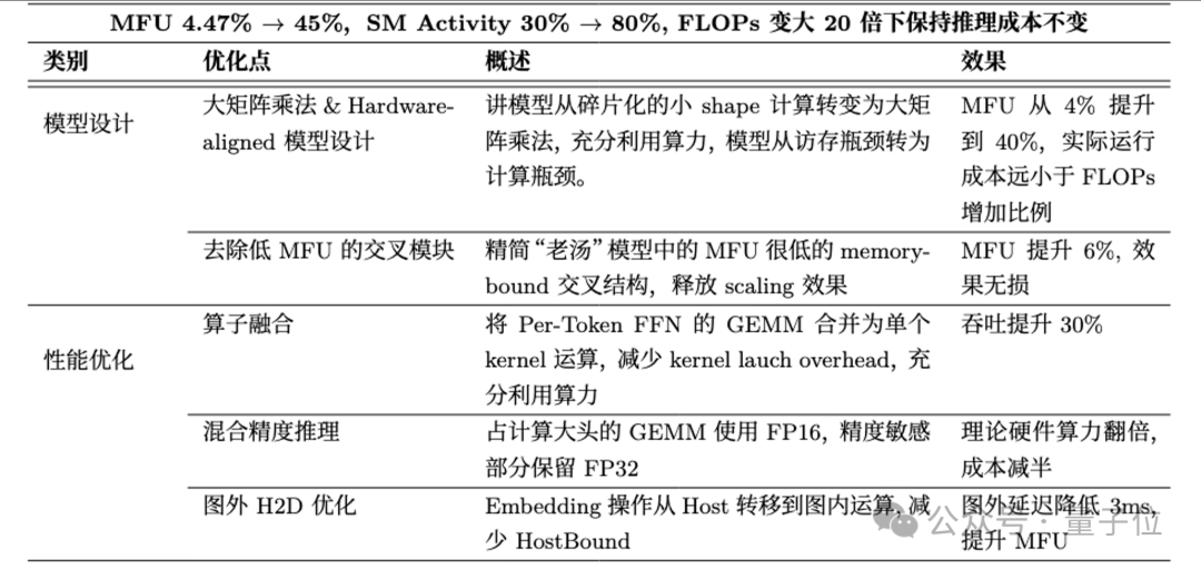 抖音全新推荐大模型RankMixer，参数翻70倍，推理成本不涨