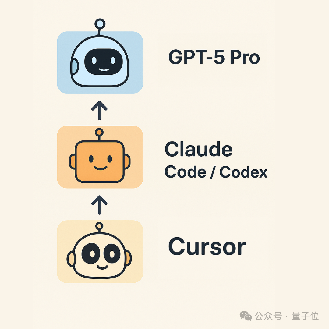 Karpathy氛围编程最新指南！三层AI编程结构：顺境Cursor，逆境Claude，绝境GPT-5 Pro