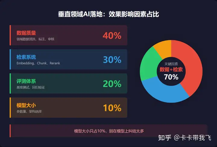 如果deepseek r1推理激活参数只有37B，是不是意味着37B的大模型就可以在垂直领域有效？