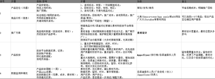 广告运营投放是做什么的？运营投放工作内容