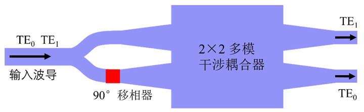 【Lumerical系列】無源器件專題——復用器件（1）