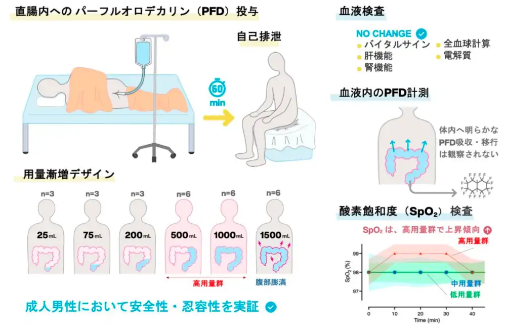 日本学者 Cell 子刊发文，首次证实「人可以经肛门呼吸」，相关研究有哪些应用场景和实际意义？