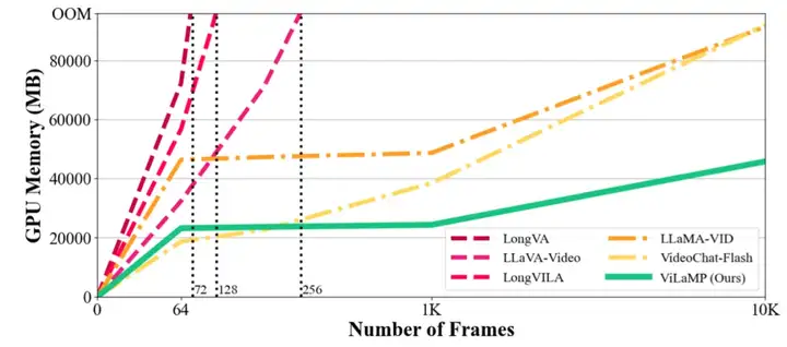 ICML 2025 | 长视频理解新SOTA！蚂蚁&人大开源ViLAMP-7B，单卡可处理3小时视频