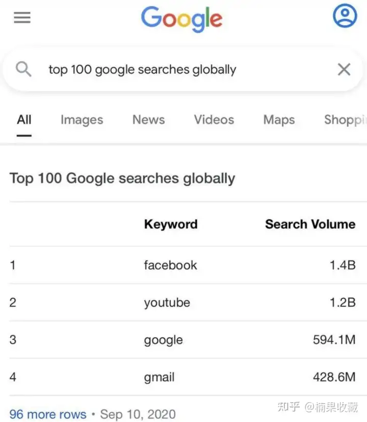 2021年Google SEO最关键有效的技巧
