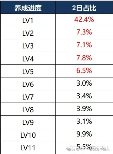 重度游戏商业化运营经验分享