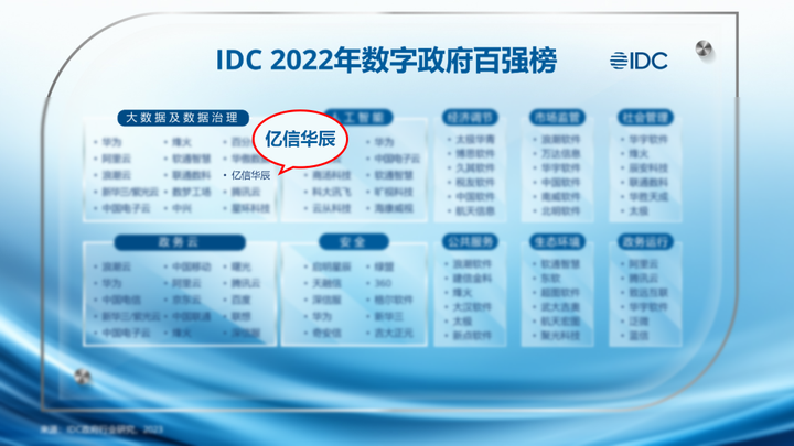 亿信华辰入选IDC 2022年数字政府百强榜