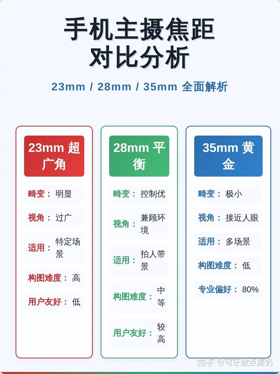 品牌的旗舰手机为什么要保持使用「23mm 的主摄」 ？