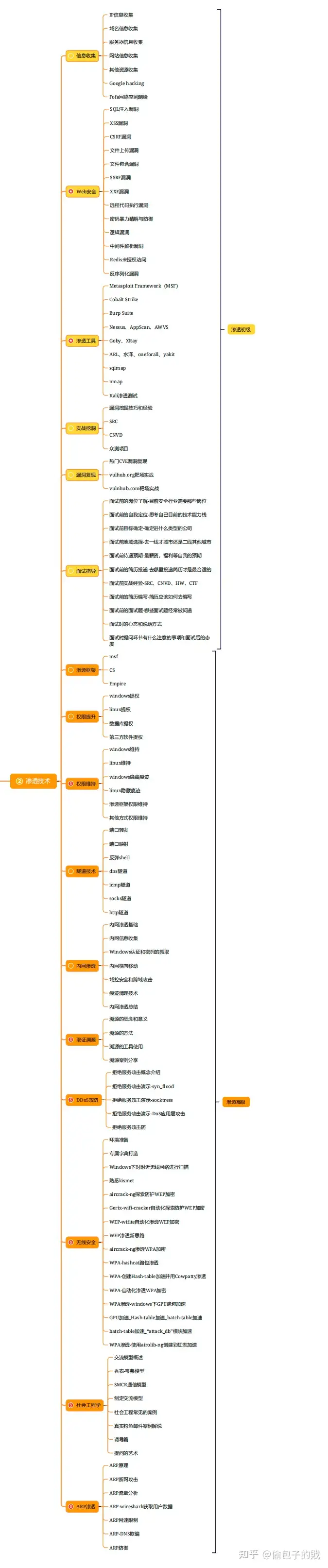 网络安全技术需要学什么？1