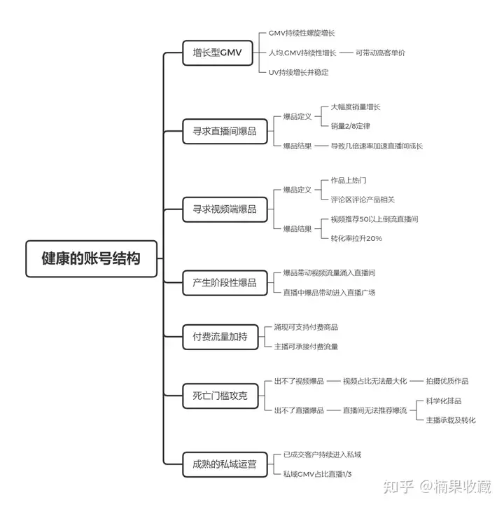 从抖音小白到全年带货超5亿直播带货实战攻略