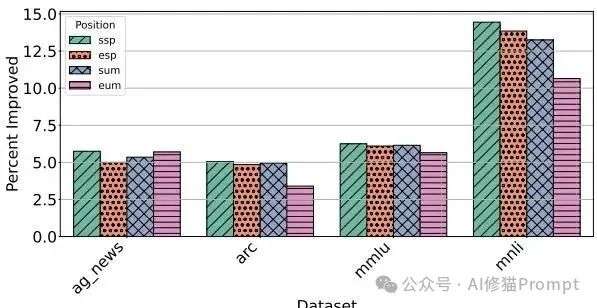 你的Prompt已达性能极限？试试这个0成本的优化 | 马里兰大学最新