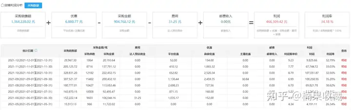 单店月平均收益3-5万,聊聊批量化的抖音小店店群