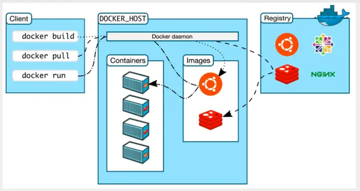 Docker入门教程(非常详细)从零基础入门到精通,看完这一篇就够了插图2 Docker入门教程(非常详细)从零基础入门到精通,看完这一篇就够了插图2