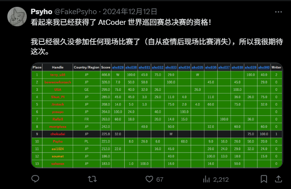 在这个世界级编程竞赛中，这可能是人类最后一次战胜AI了。