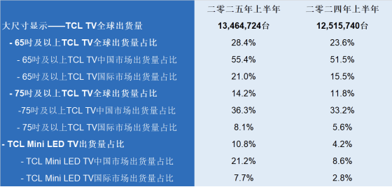 易建联杯太原站科技感爆棚！TCL尖端科技赋能赛事，智慧体验再升级(图4)