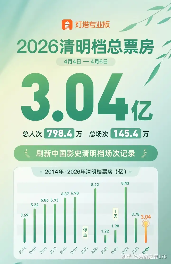 2026年清明档总票房 3.04 亿，相较去年继续下降，如何评价这个成绩？对行业会产生什么影响？