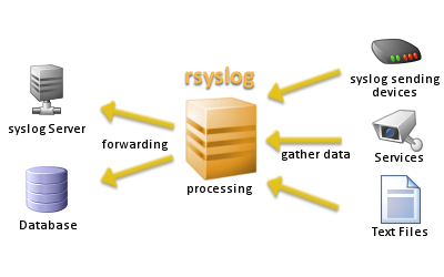Linux配置 Rsyslog 服务器