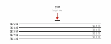 钢琴谱符号大全意义，五线谱上各类符号全解