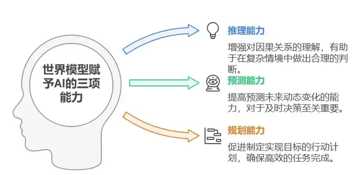 全在这里了，小白也可以一文读懂的“世界模型”