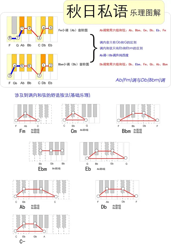 降A大调的小下属调为降d小调,对么? - 知乎