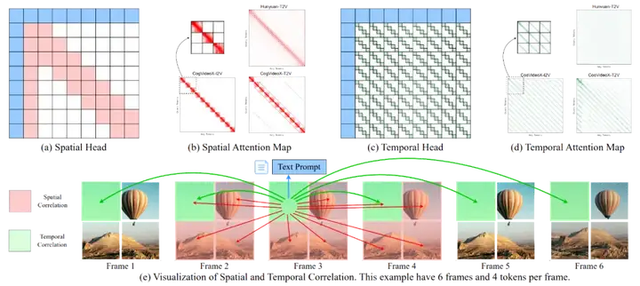 ICML 2025 | 视频生成模型无损加速两倍，秘诀竟然是「抓住attention的时空稀疏性」