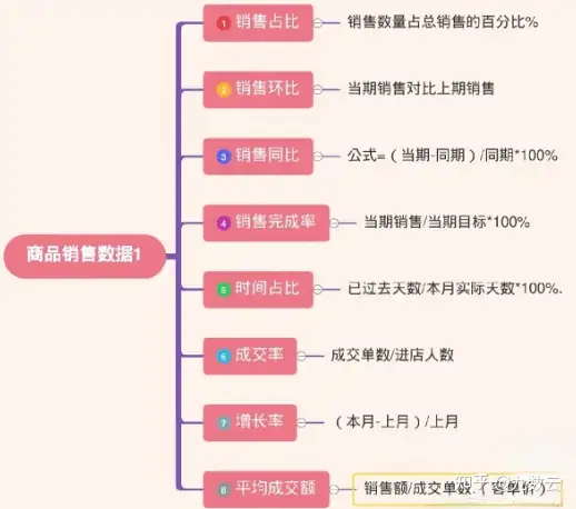 产品销售数据分析，销售必看！——九数云插图17