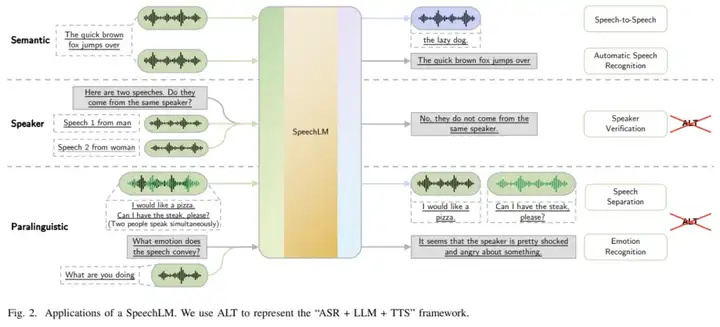 首个全面梳理语音大模型发展脉络的权威综述，入选ACL 2025主会