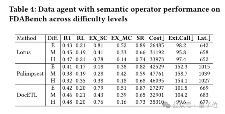 首个Data Agent基准测试来了！2007个测试任务将数据库、PDF、视频、音频异构数据源一网打尽