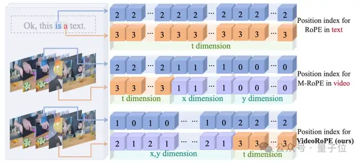 Llama都在用的RoPE有了视频版，复旦上海AI Lab等提出长视频理解/检索绝佳拍档