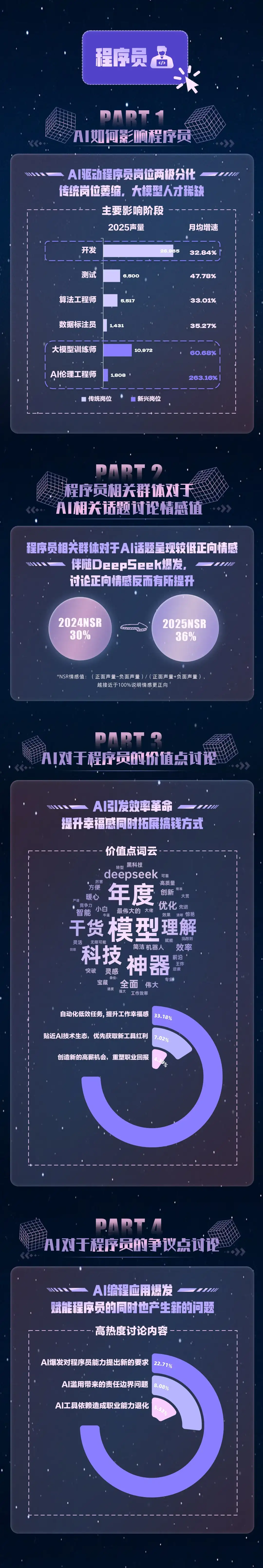 DeepSeek半年之后 I 哪些职业受AI影响最大？