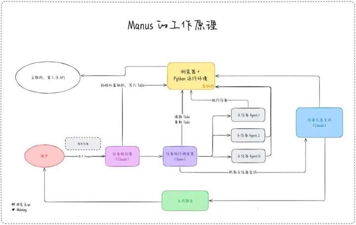 拒绝字节3000万美金收购，Manus是DeepSeek级创新吗？