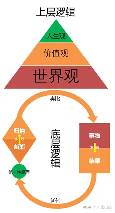 底層邏輯是什麼意思