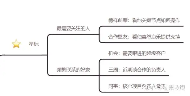 早期怎么找到你的前100个客户,并让客户主动咨询下单?
