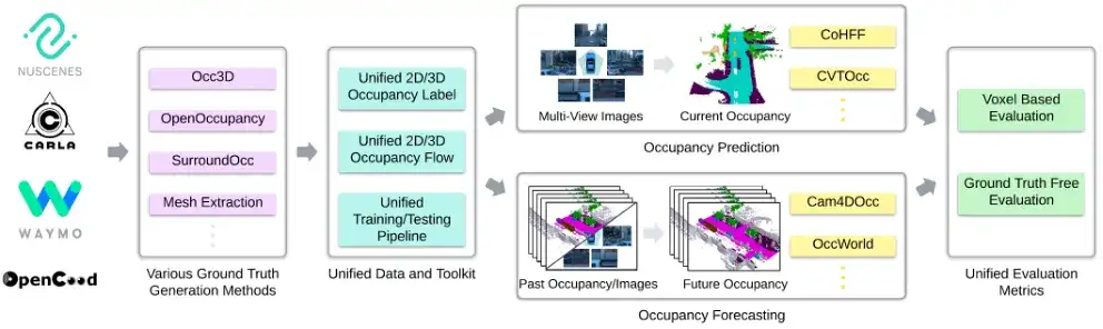 ICCV 2025 | UniOcc: 自动驾驶占用预测与推理统一数据集及基准平台