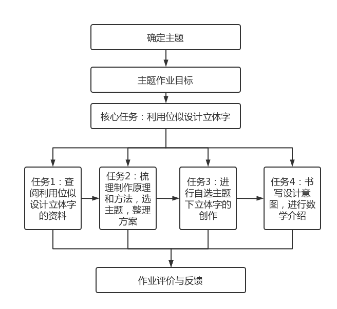 初中各学科主题式作业的设计与实施路径