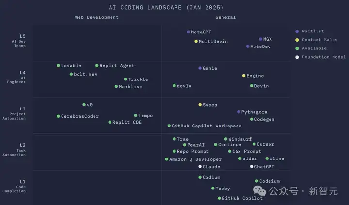AI编程L1-L5超全分级来了！GitHub Copilot仅L1，Devin是L4