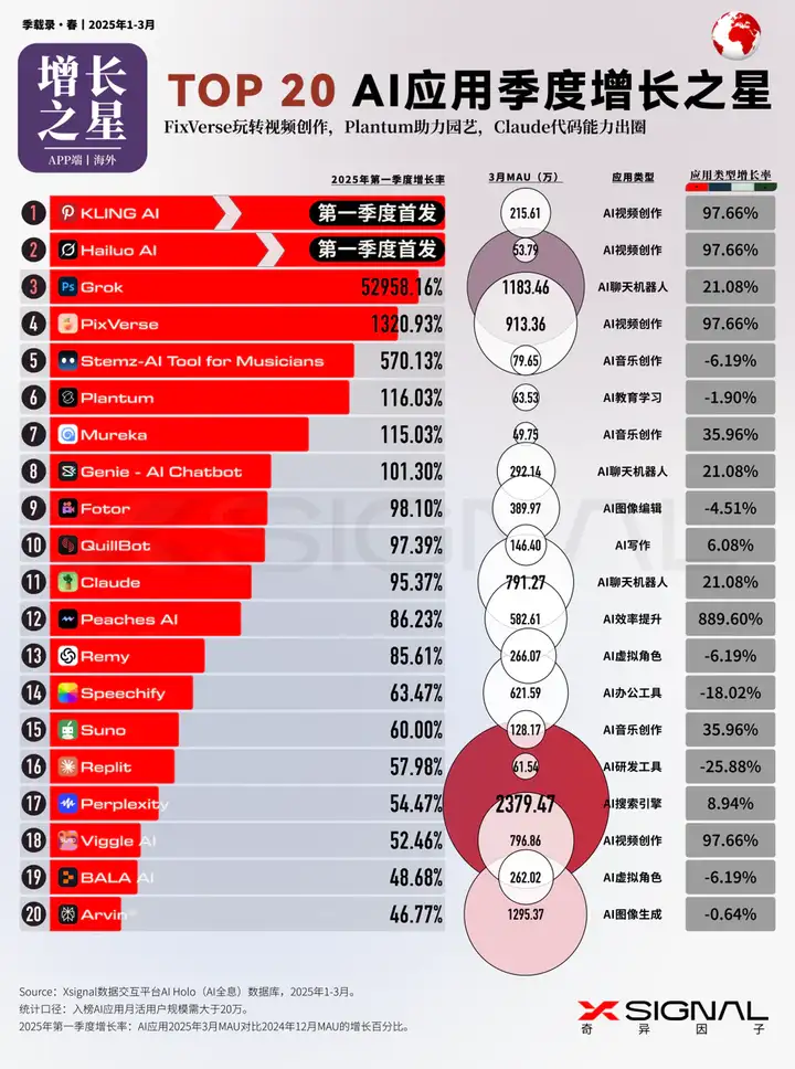 3万字读懂：一季度全球AI应用，谁暴涨？谁掉队？