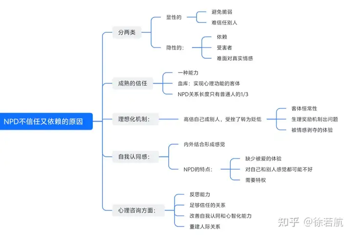 npd 为什么一方面对人不信任，与人建立链接充满恐惧，一方面又那么需要「建血包库」与人产生亲密关系？ - 知乎