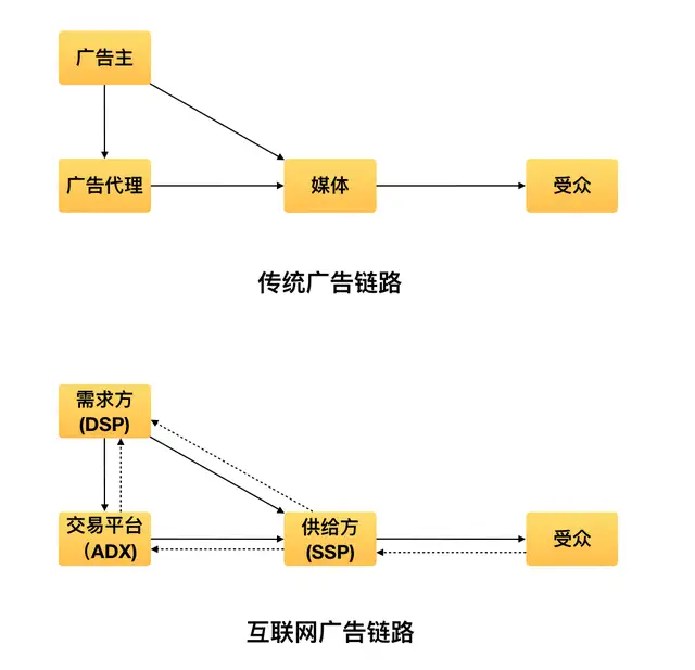 rtb什么缩写 广告（RTB实时竞价）