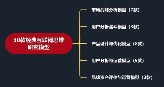 30套经典互联网思维研究模型