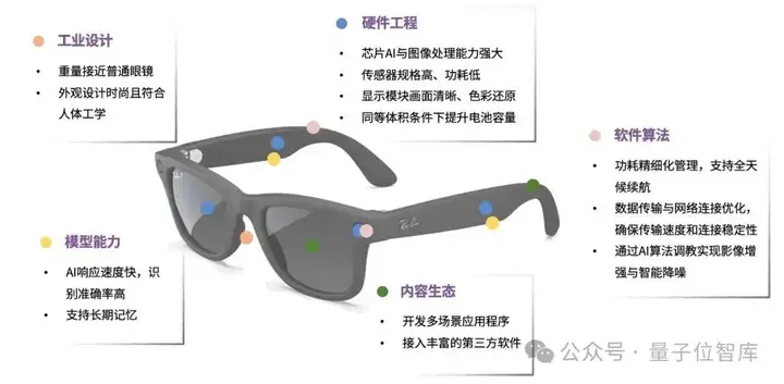 最新AI眼镜格局报告：百镜大战拉开序幕，阿里DeepSeek高通成幕后赢家