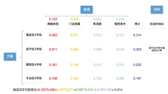 开店选址的五个要素（门店选址方案主要内容）