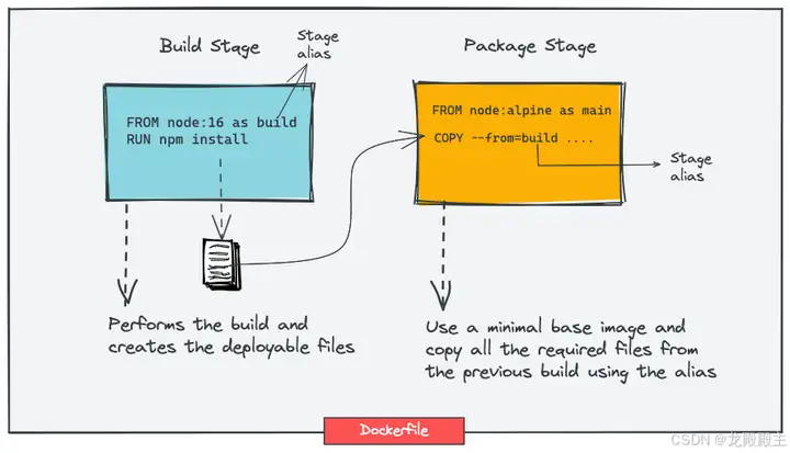如何减少 Docker 镜像大小:6 种优化方法插图5 如何减少 Docker 镜像大小:6 种优化方法插图5