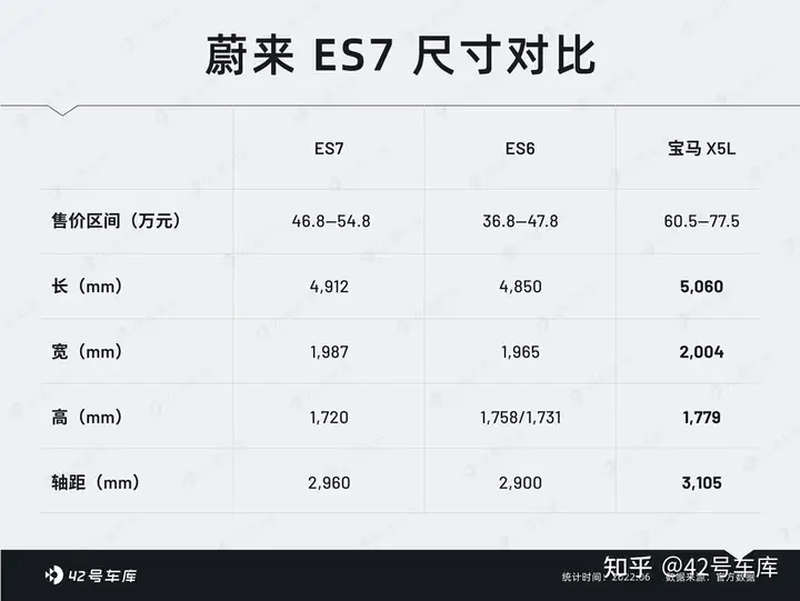 如何评价蔚来2022年初发布的第6款车型ES7?7 如何评价蔚来2022年初发布的第6款车型ES7?