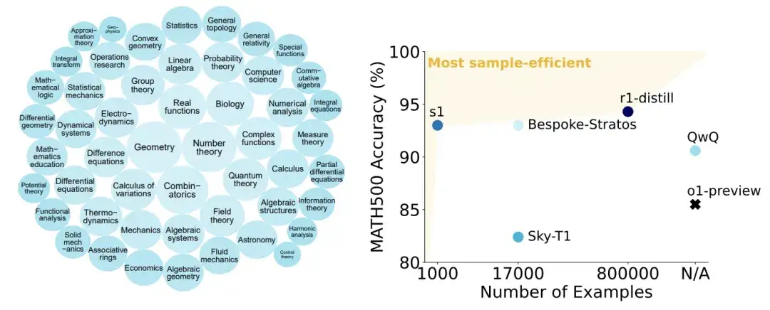 训练1000样本就能超越o1，李飞飞等人画出AI扩展新曲线